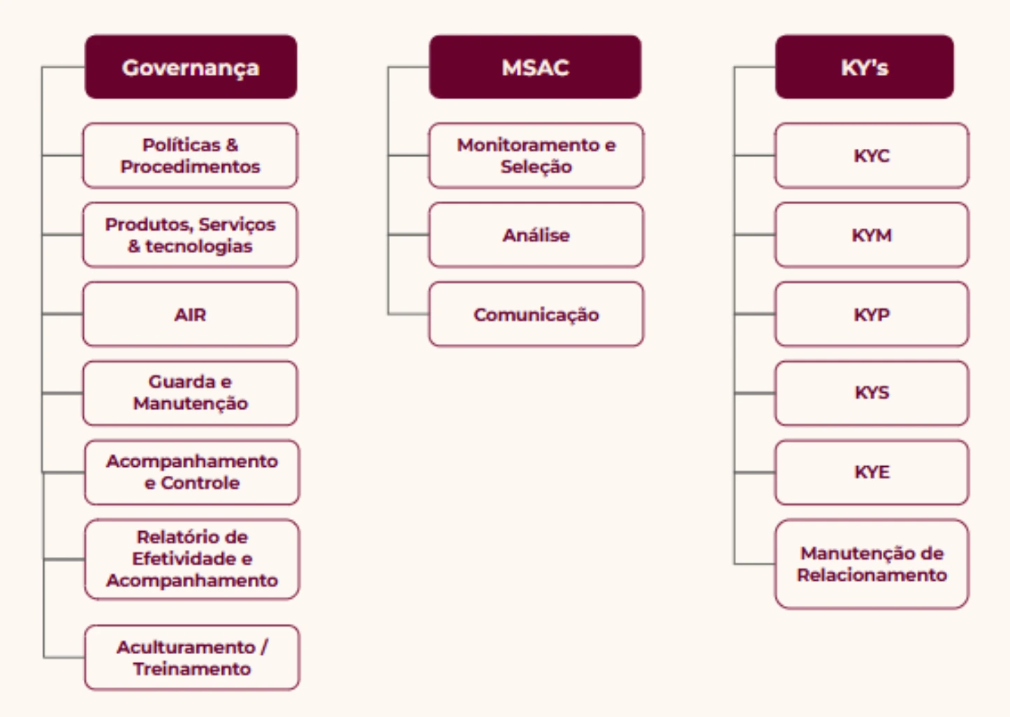 Estrutura do Programa PLD/CFT